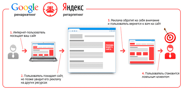 Методы продвижение сайтов в Минске